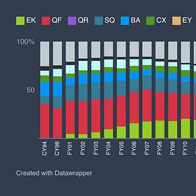 Chart of the week #25: How Gulf carriers came to dominate the Australia-UK market