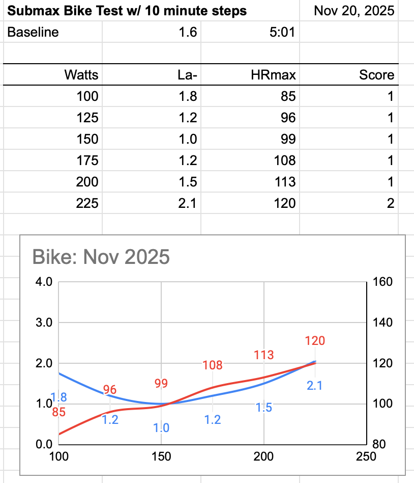 Lactate Testing Resources - by Gordo Byrn