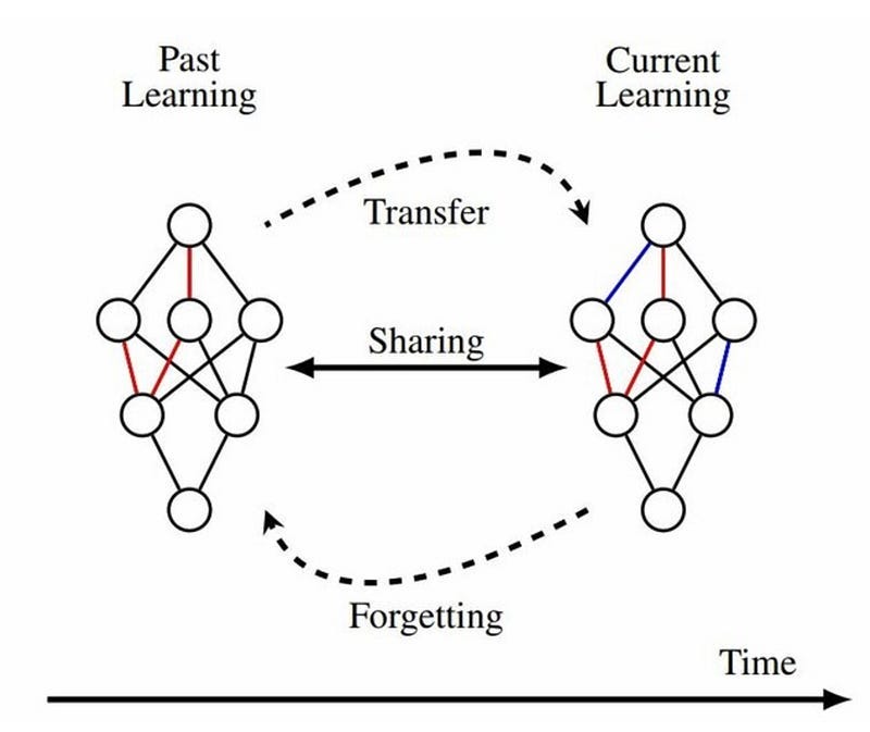 Catastrophic forgetting in Large Language Models