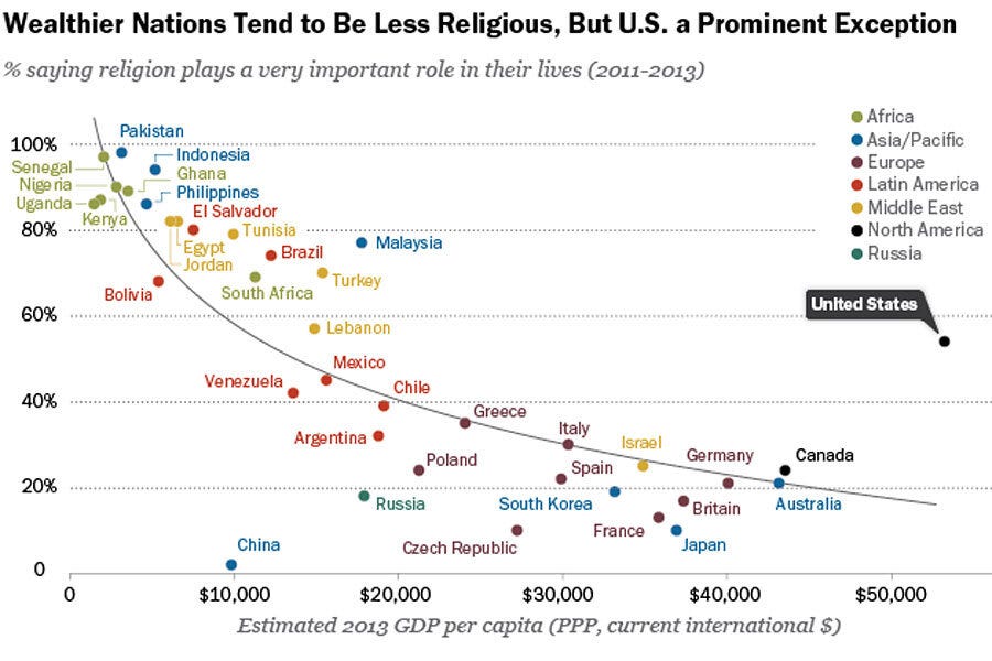 Do countries become less religious as they get richer ...