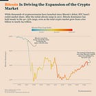 When Bitcoin Dominance Falls, Altcoins Run