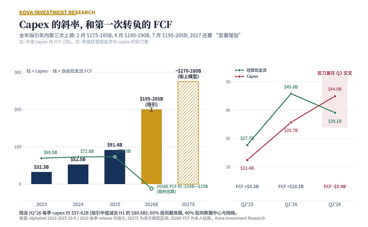 Capex 与 FCF