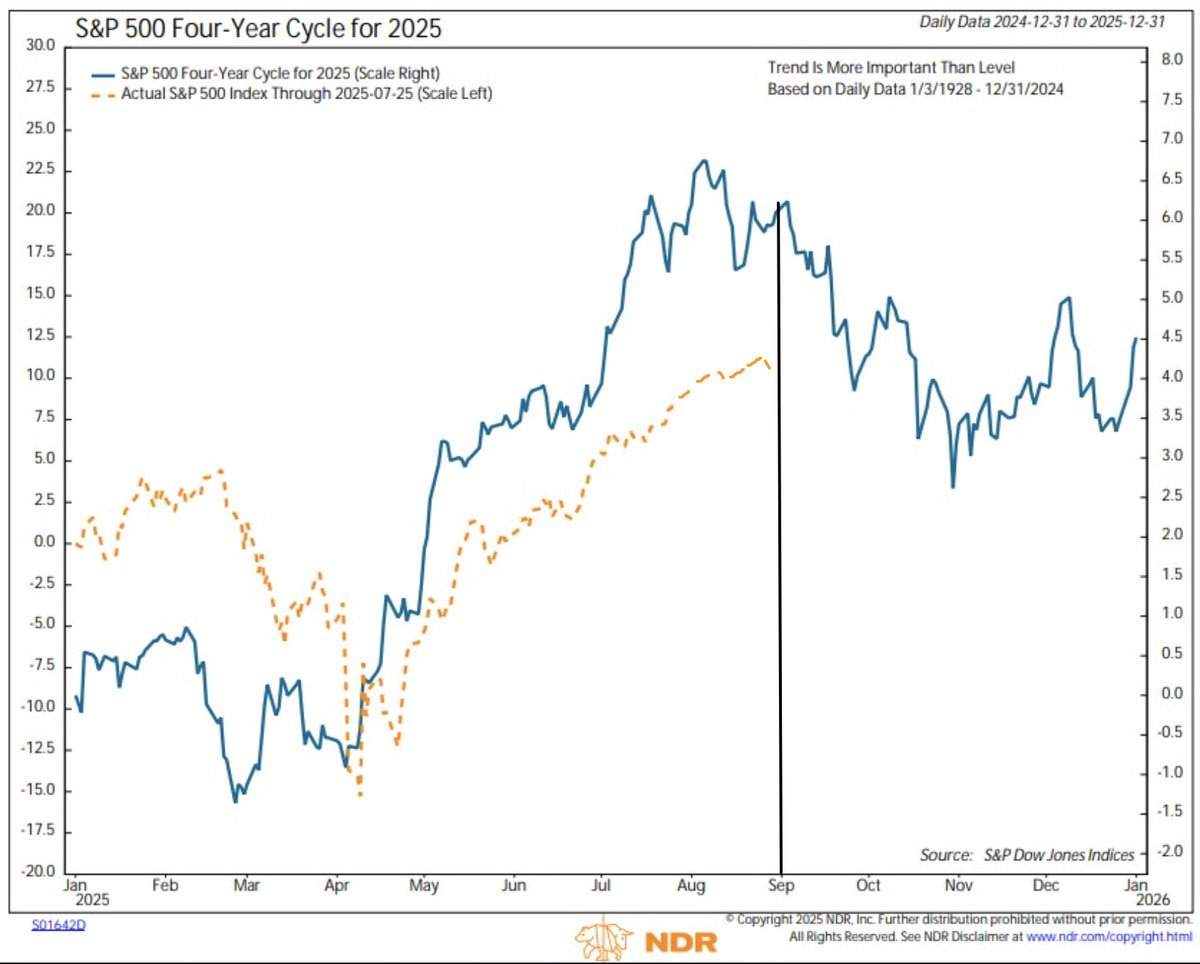 A line graph titled "S&P 500 Four-Year Cycle for 2025" showing the daily data from 12/31/2019 to 12/31/2023. The graph includes two lines: one representing the actual S&P 500 index through 09/25/23 (scale left) and another representing the trend if more important than level (based on daily data 11/09/1998 - 11/30/2004). The x-axis shows dates from January to December, and the y-axis shows index values ranging from -10 to 310. The graph is sourced from NDR and includes a watermark from NDR. A line graph titled "S&P 500 Four-Year Cycle for 2025" showing the daily data from 12/31/2019 to 12/31/2023. The graph includes two lines: one representing the actual S&P 500 index through 09/25/23 (scale left) and another representing the trend if more important than level (based on daily data 11/09/1998 - 11/30/2004). The x-axis shows dates from January to December, and the y-axis shows index values ranging from -10 to 310. The graph is sourced from NDR and includes a watermark from NDR.