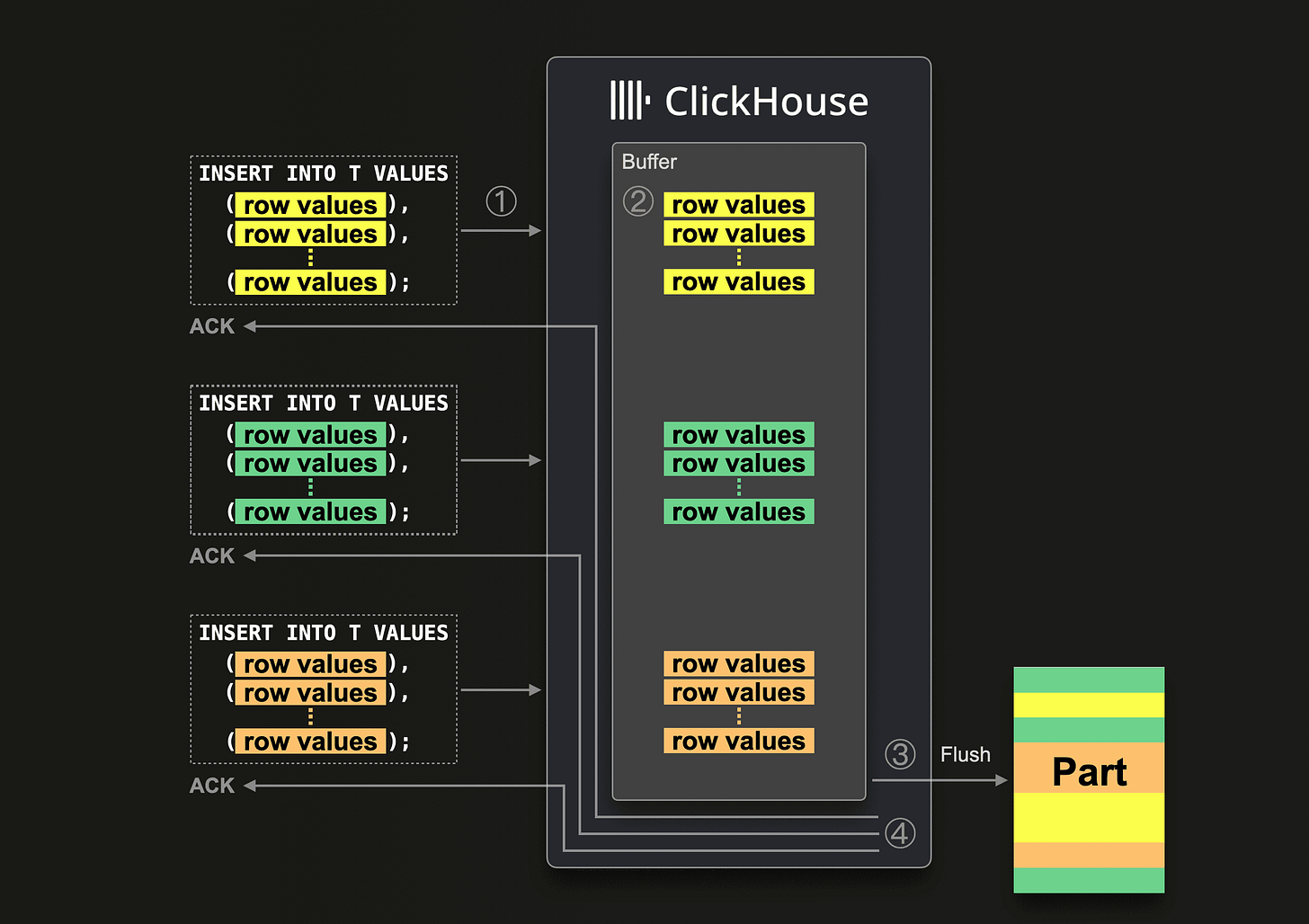 Asynchronous Data Inserts in ClickHouse Asynchronous Data Inserts in ClickHouse