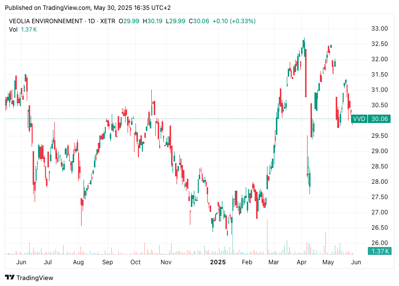 TradingView chart