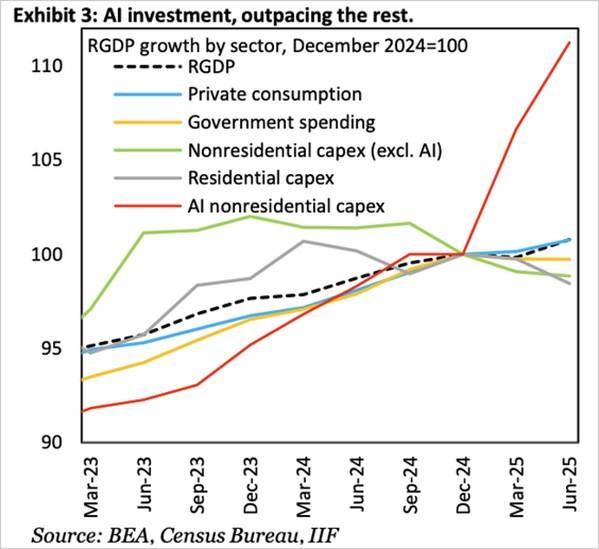 Boom dei Capex dell'IA rispetto al resto dell'economia