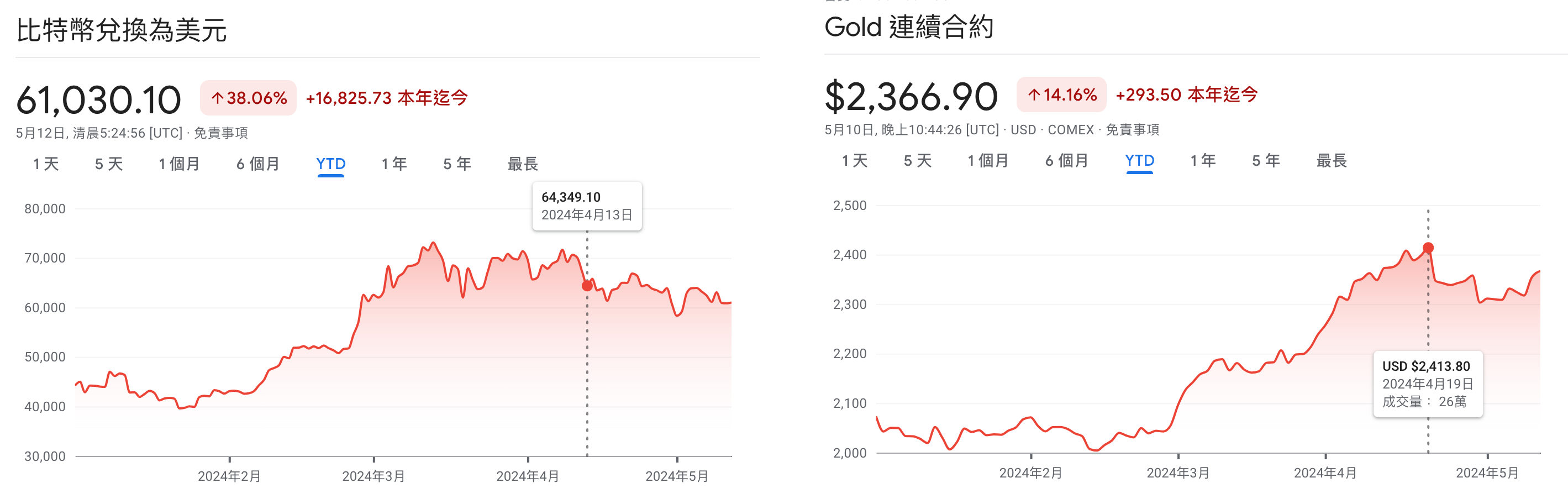 比特幣BTC 可與黃金類比嗎？給一般人的兩種資產投資101 - 《尙報》Seanpost