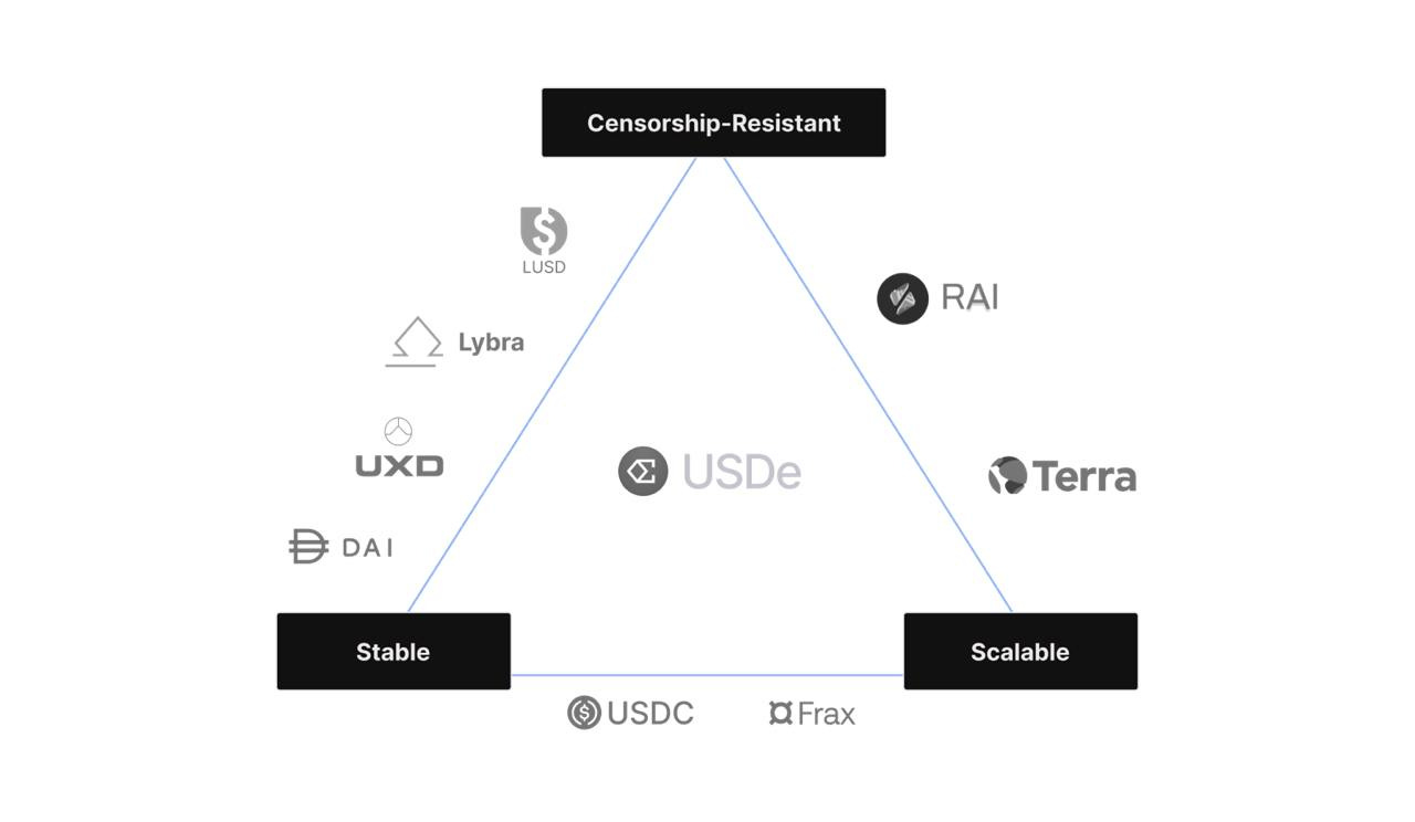 Balancing the Stablecoin Ecosystem: The Success of Delta-Neutral Models  with Ethena and Resolv