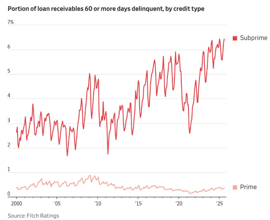 Line chart titled Portion of loan receivables 60 or more days delinquent by credit type displays percentage on y-axis from 0 to 6 and years on x-axis from 2000 to 2025. Red line for Subprime rises sharply to 6.4 percent in recent years showing volatility. Pink line for Prime remains low around 1 percent with minor fluctuations. Source noted as Fitch Ratings.