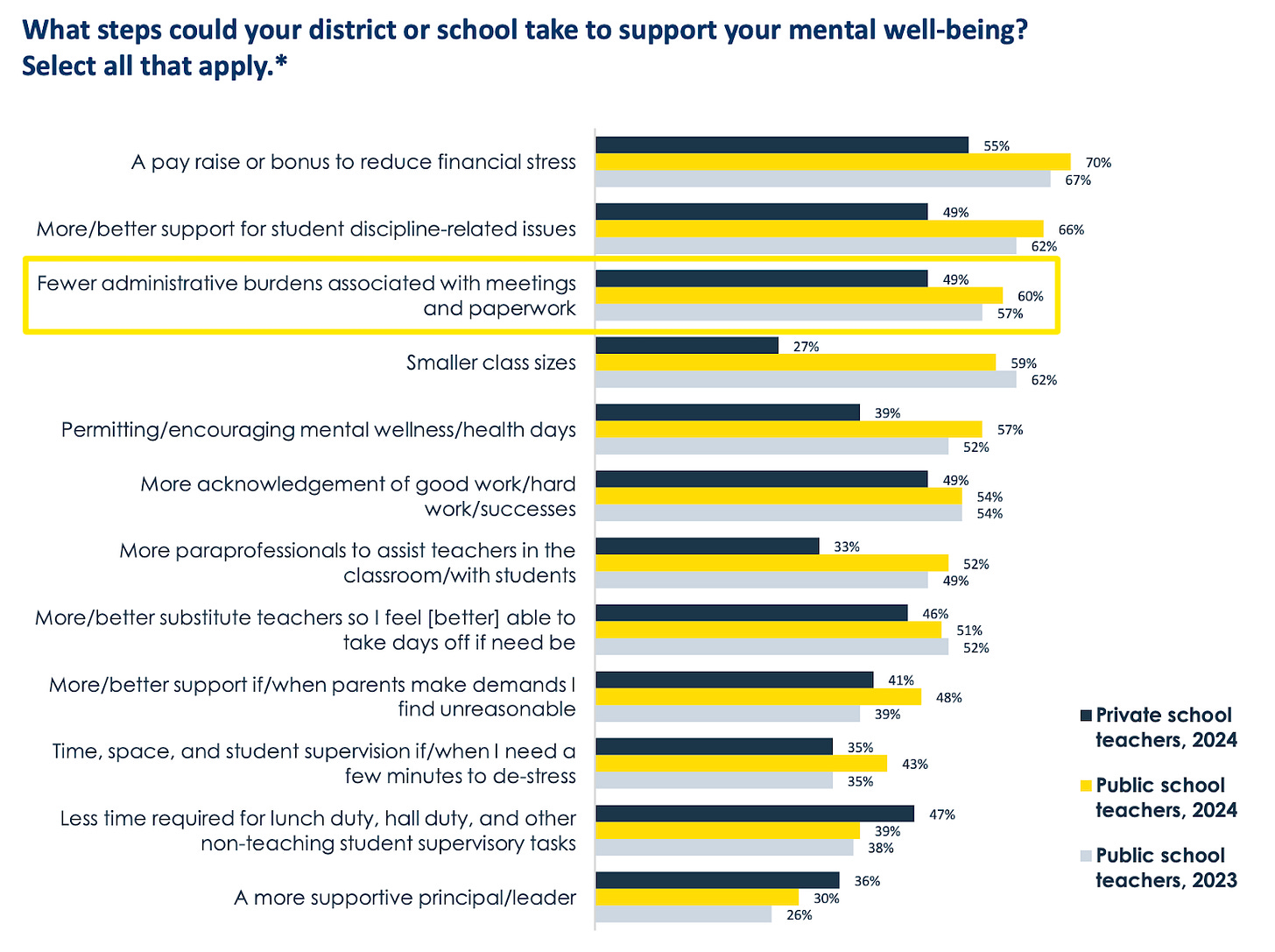 A chart showing the top ways a school can help support teacher mental well-being. The top three are: a pay raise, better support for discipline, fewer admin burdens associated with meetings and paperwork.