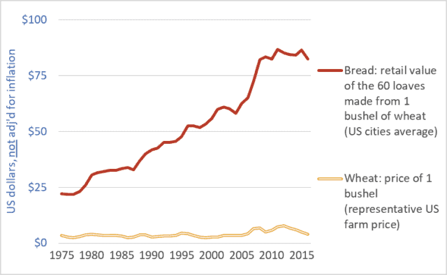 Graph of United States retail store bread price and farm-gate wheat price, 1975-2016 Graph of United States retail store bread price and farm-gate wheat price, 1975-2016