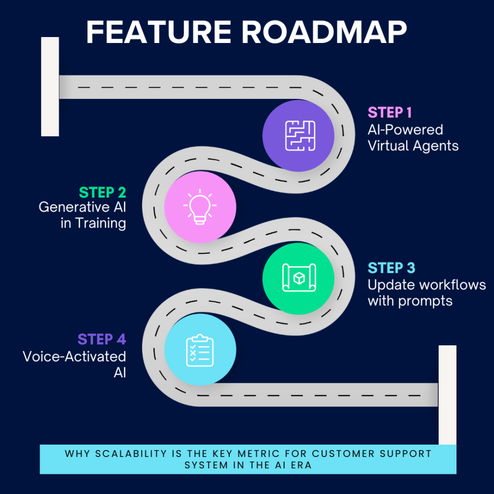 A future-ready support tool feature roadmap should look like this