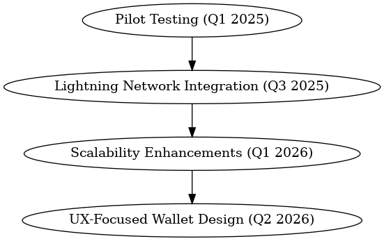 A diagram of a software development process

AI-generated content may be incorrect.