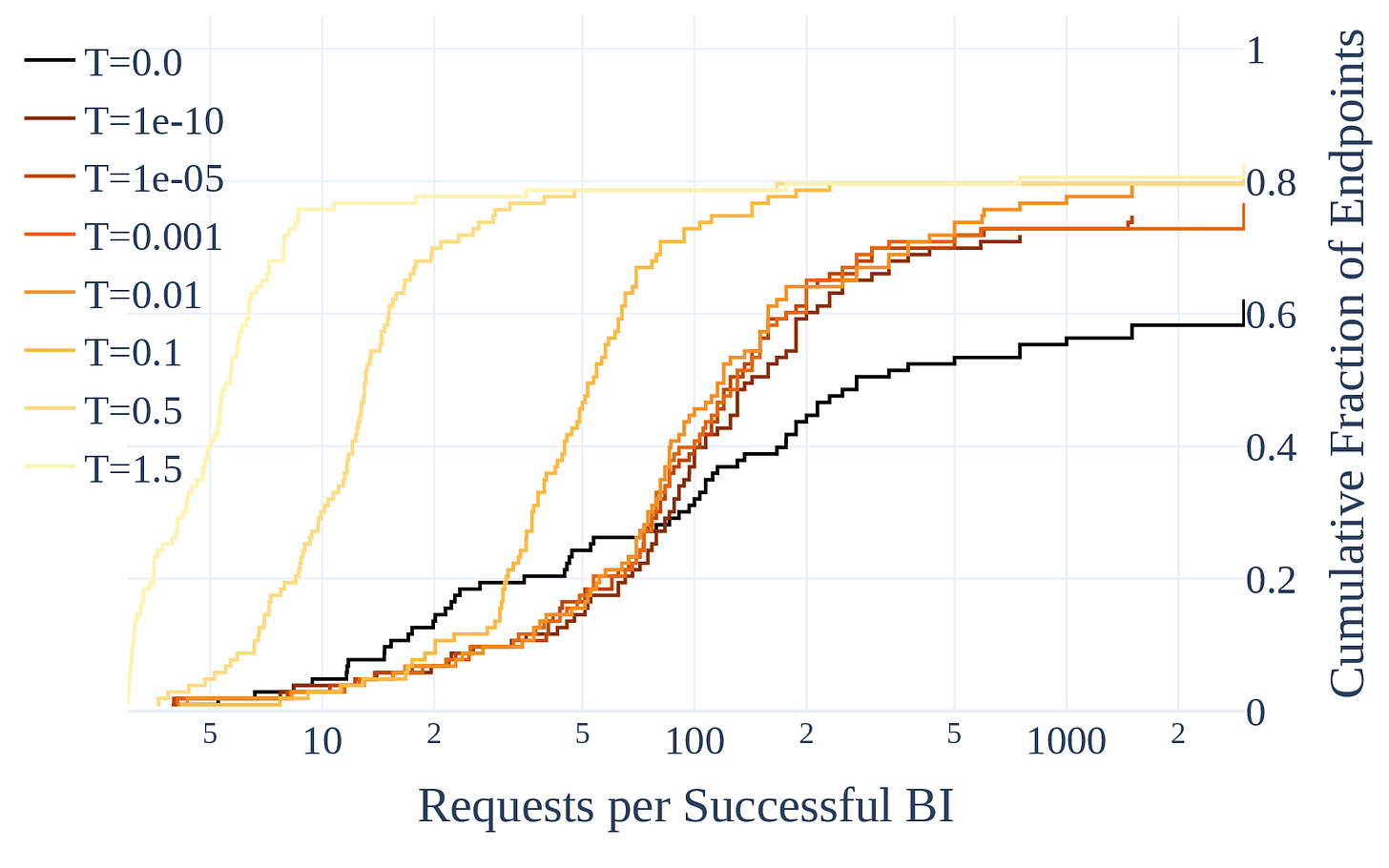 Requests per Border Input eCDF