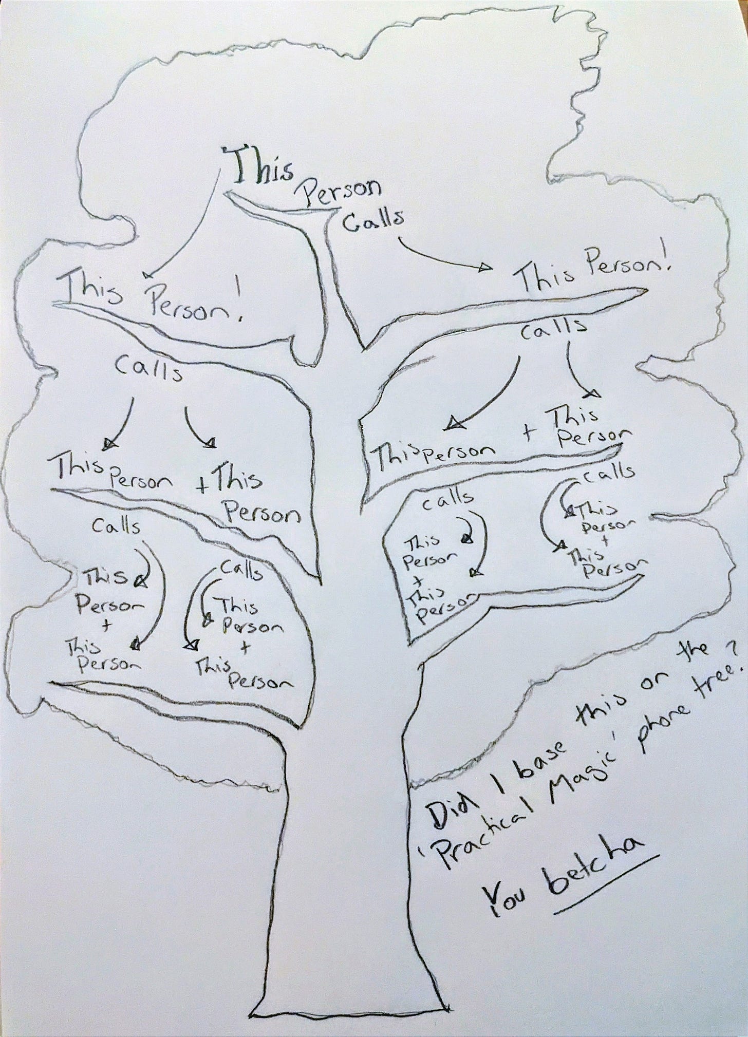 A drawing of a "phone tree". Text on the top branch reads "This Person calls" with an arrow pointing to the two branches below it. On each branch the text reads "This person calls!" with an arrow to two others. Text at the bottom reads "Did I base this on the "Practical Magic" phone tree? You betcha." A drawing of a "phone tree". Text on the top branch reads "This Person calls" with an arrow pointing to the two branches below it. On each branch the text reads "This person calls!" with an arrow to two others. Text at the bottom reads "Did I base this on the "Practical Magic" phone tree? You betcha."