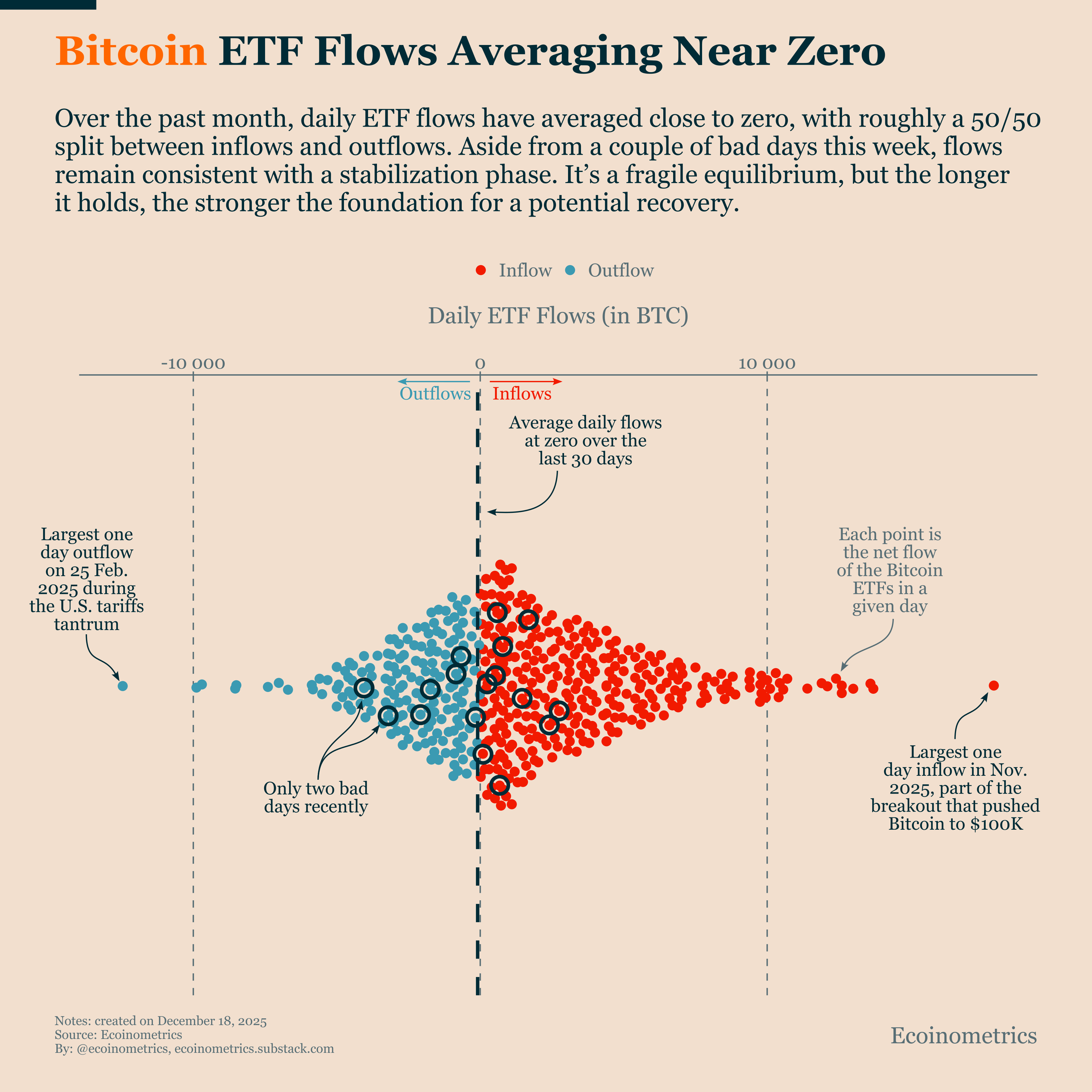 Bitcoin Is Building a Base as ETF Flows Stabilize