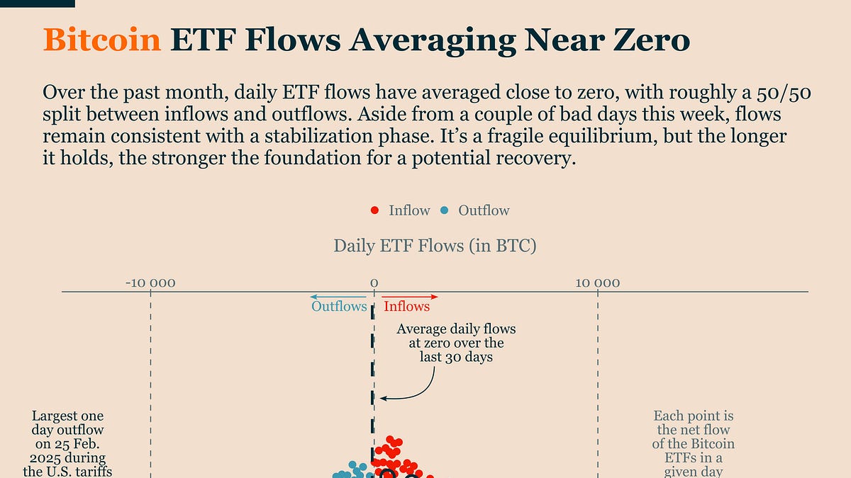 Bitcoin Is Building a Base as ETF Flows Stabilize
