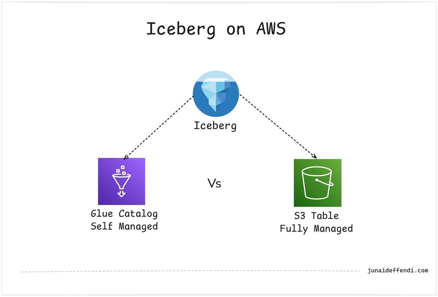 Iceberg on AWS: Choosing Between S3 Tables and Glue-backed Iceberg Iceberg on AWS: Choosing Between S3 Tables and Glue-backed Iceberg