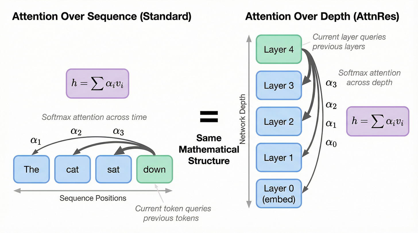 Figure 7. The depth-time duality. Left: standard self-attention operates horizontally across sequence positions, letting each token attend to previous tokens using softmax-weighted combinations. Right: AttnRes operates vertically across network depth, letting each layer attend to previous layers using the same mathematical structure. The formula h = sum(alpha_i * v_i) is identical in both cases. Figure 7. The depth-time duality. Left: standard self-attention operates horizontally across sequence positions, letting each token attend to previous tokens using softmax-weighted combinations. Right: AttnRes operates vertically across network depth, letting each layer attend to previous layers using the same mathematical structure. The formula h = sum(alpha_i * v_i) is identical in both cases.