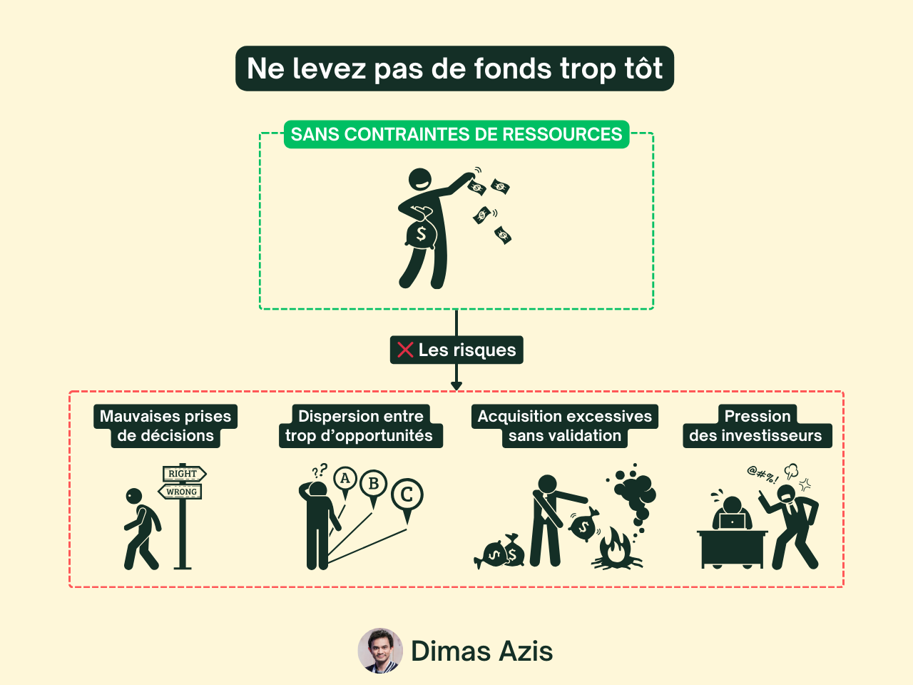 Startup SaaS B2B - Ne levez pas de fonds trop tôt