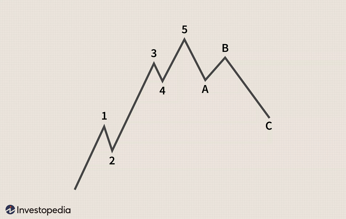Elliott Wave Theory