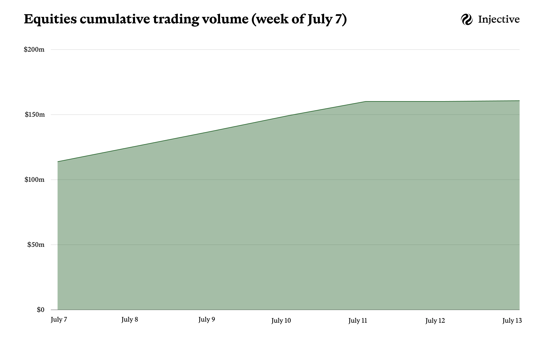 Wall Street Onchain: Tokenized Stocks Weekly Analysis (07.15.25)