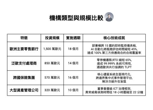 金融機構技術導入比較圖，展示歐洲零售銀行、支付處理商、保險集團與資產管理公司在數位轉型投資規模（約 320 萬至 1,500 萬歐元）、導入週期（10 至 18 個月）與技術成果上的差異，包括即時監控系統、AI 自動化風險管理、99.999% 系統可用性，以及異常處理與偵測時間的大幅優化。