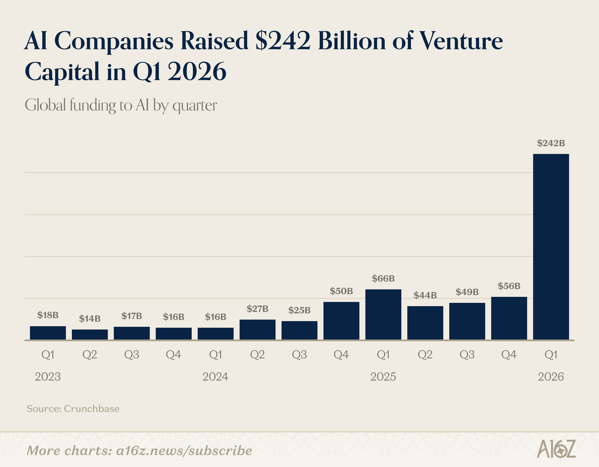 Charts of the Week: Venture's $300B Quarter