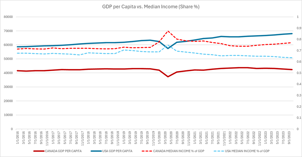 The Horsepower and the Driver: How Canada’s Median Income Actually ...