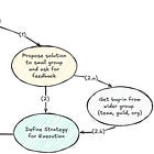 #39 On driving initiatives