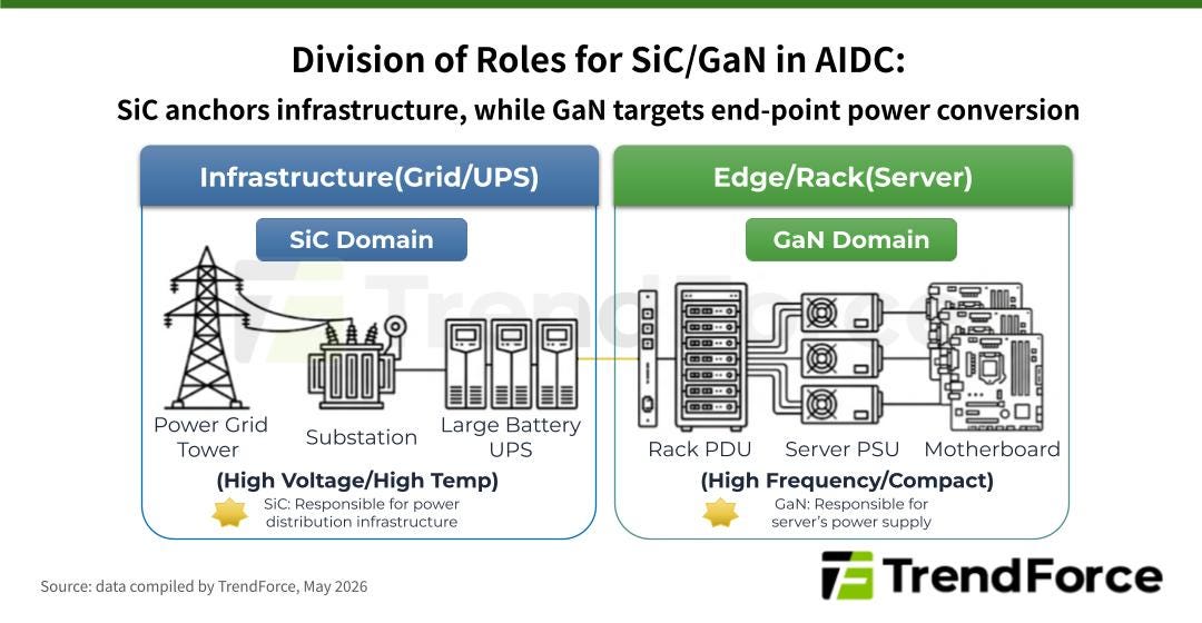 Diagram by TrendForce illustrating the division of roles between SiC and GaN in AI data centers.
