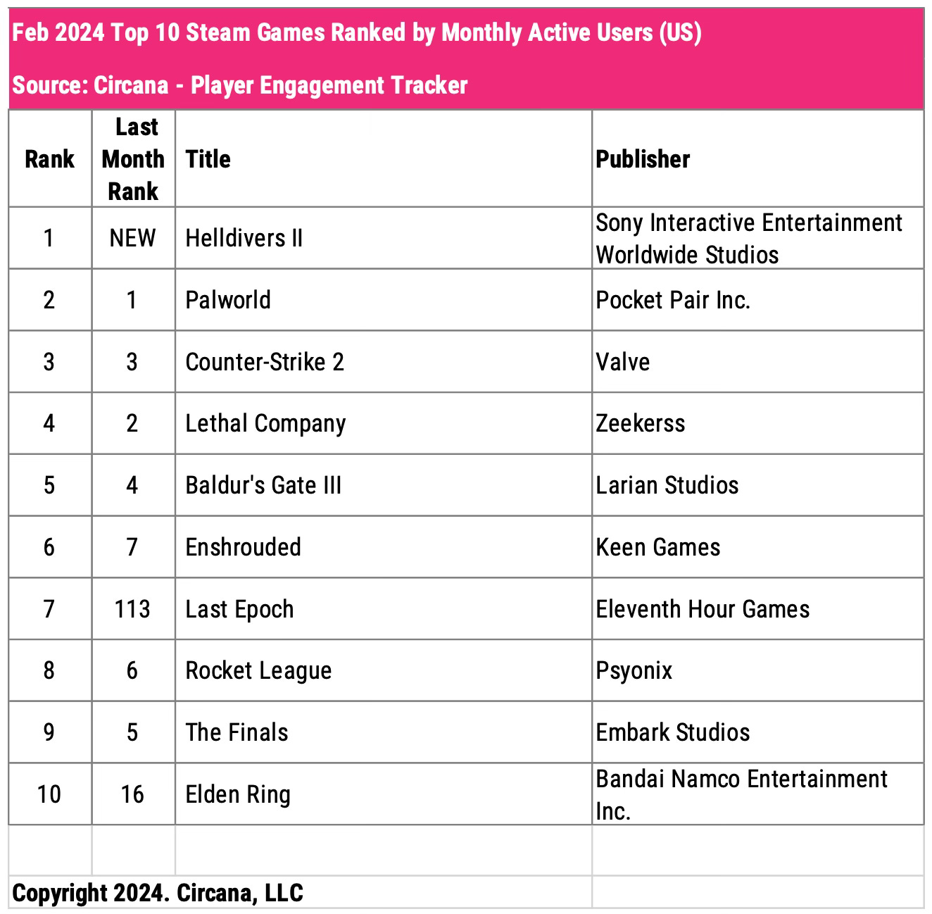 Chart showing the top 10 most-played Steam games in the U.S. in February 2024 ranked by monthly active users