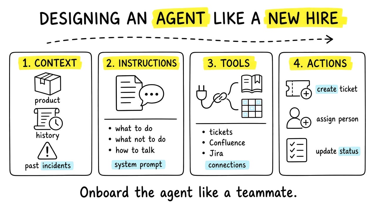 Diagram: Designing an agent like a new hire — four panels Context, Instructions, Tools, Actions Diagram: Designing an agent like a new hire — four panels Context, Instructions, Tools, Actions