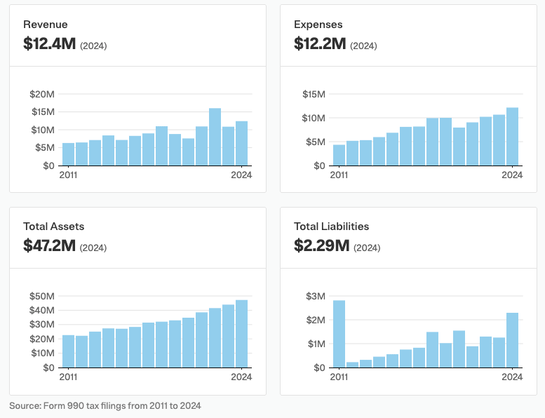 Four graphs of finanical data (revenue, expenses, assets, and liabilities) for the Oregon Historical Society from 2011 to 2024. Four graphs of finanical data (revenue, expenses, assets, and liabilities) for the Oregon Historical Society from 2011 to 2024.