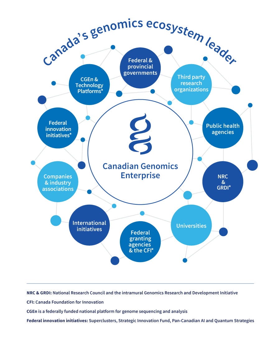About - GenomeCanada