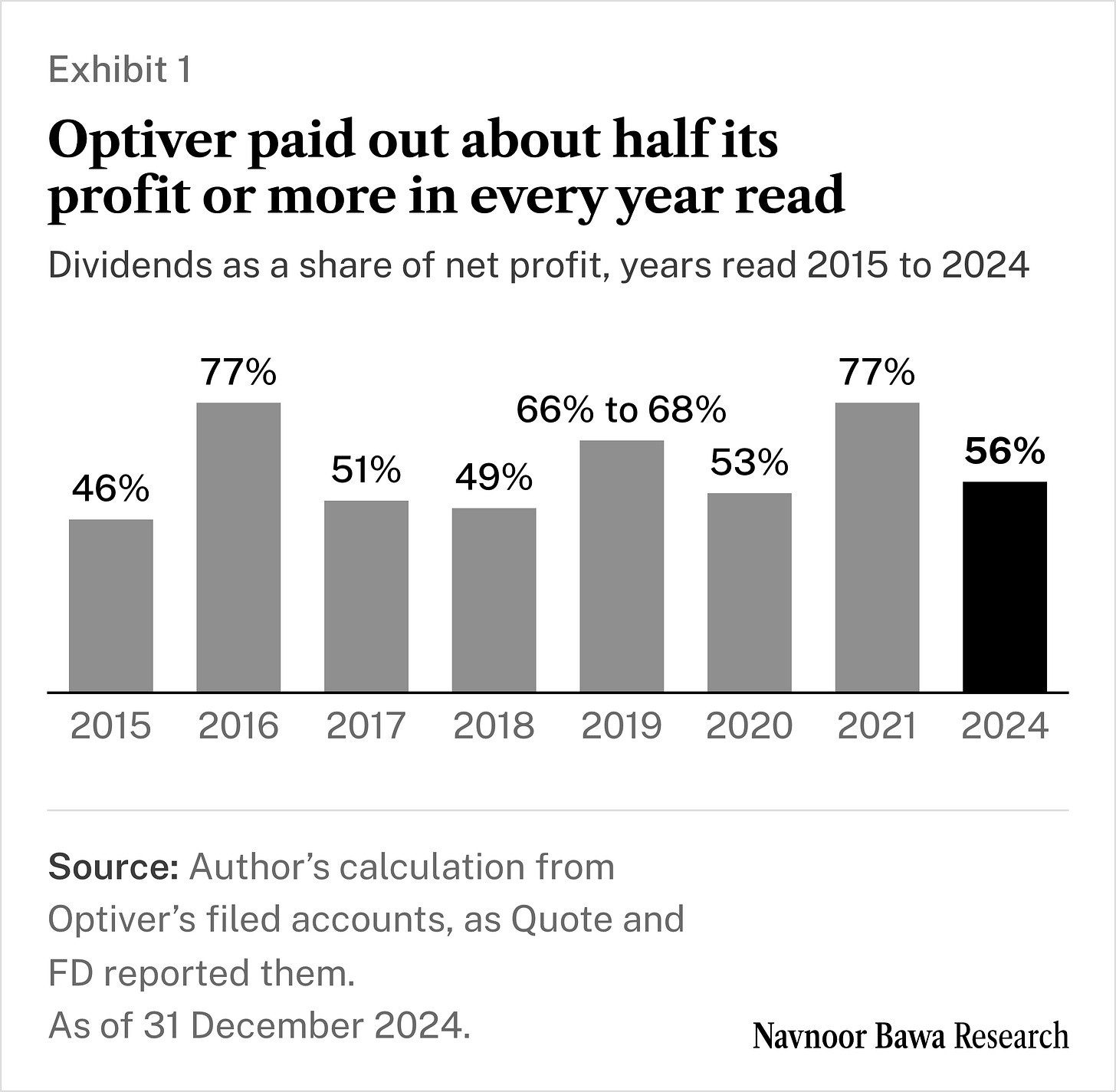Optiver's payout by year: 46% in 2015, 49% to 56% in 2017, 2018, 2020 and 2024, 66% to 68% in 2019 and 77% in 2016 and 2021