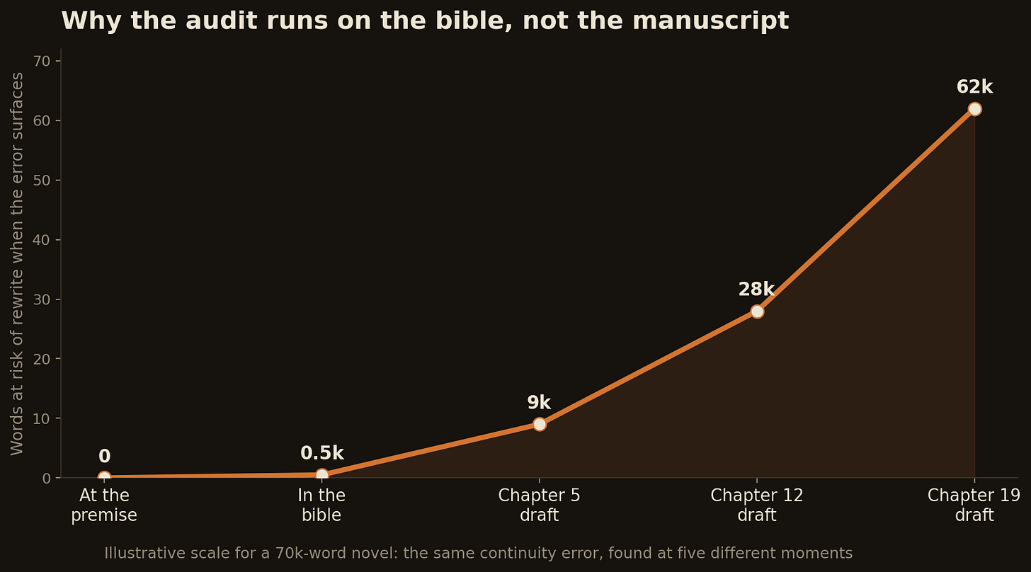 why the audit runs on the bible