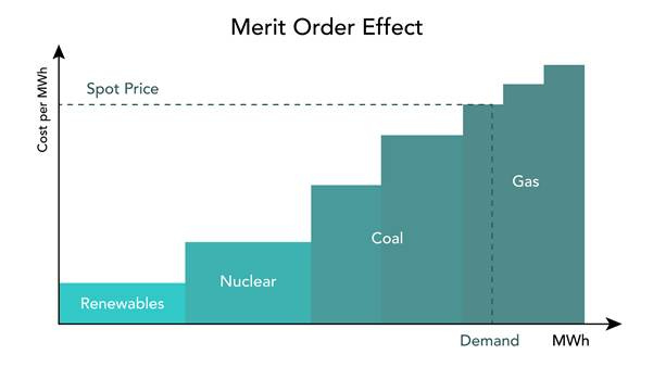 Understanding power markets: Merit order and marginal pricing - Squeaky
