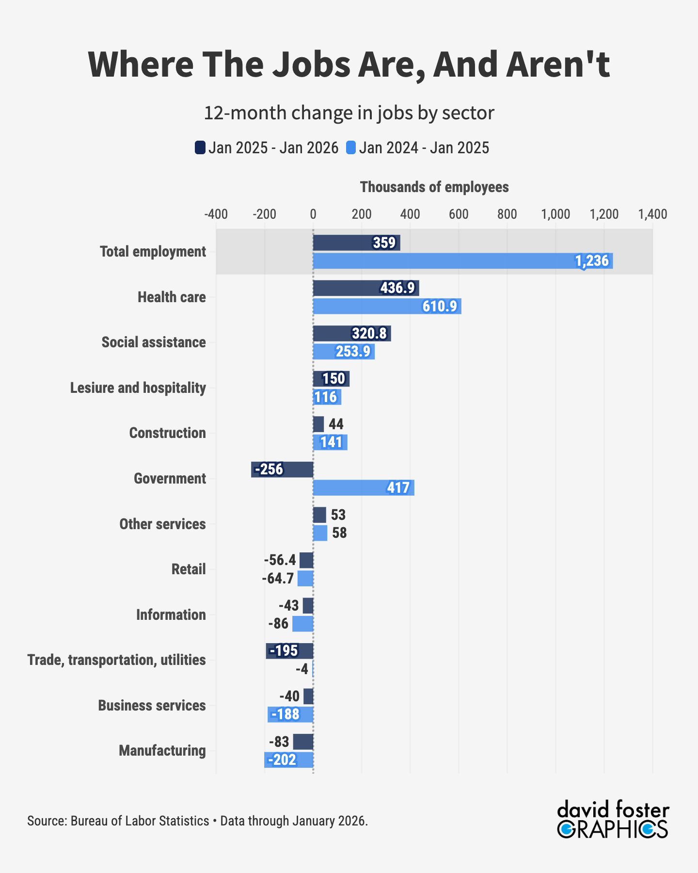 Chart showing total change in employment in 11 sectors during the last 12 months