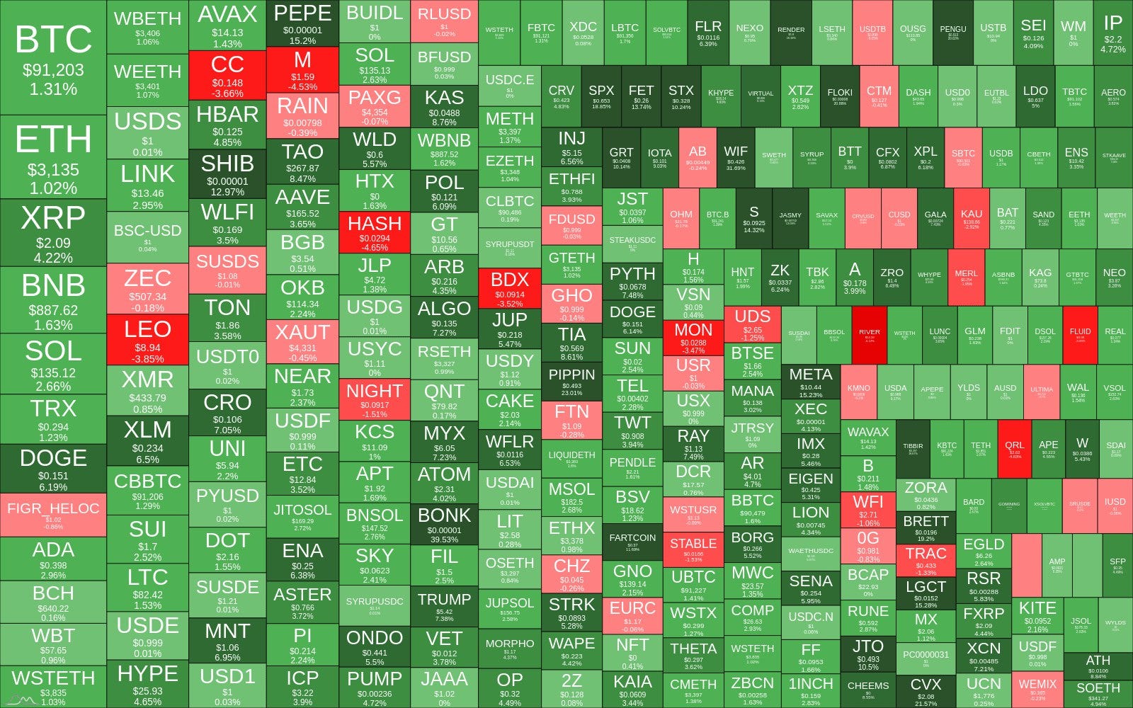 Crypto Heatmap TOP 300 (7d)