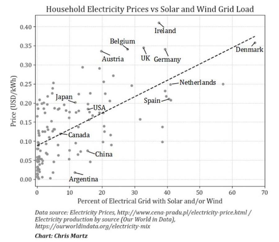 The UK’s Electricity Crisis is Not Caused by “Poor Market and System ...