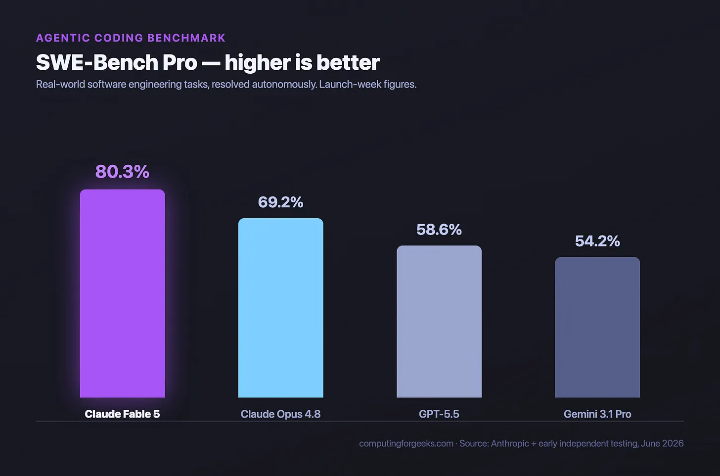 Bar chart of SWE-bench Pro agentic coding scores, higher is better. Claude Fable 5 leads at 80.3%, followed by Claude Opus 4.8 at 69.2%, GPT-5.5 at 58.6%, and Gemini 3.1 Pro at 54.2%, based on launch-week figures from Anthropic and early independent testing, June 2026.