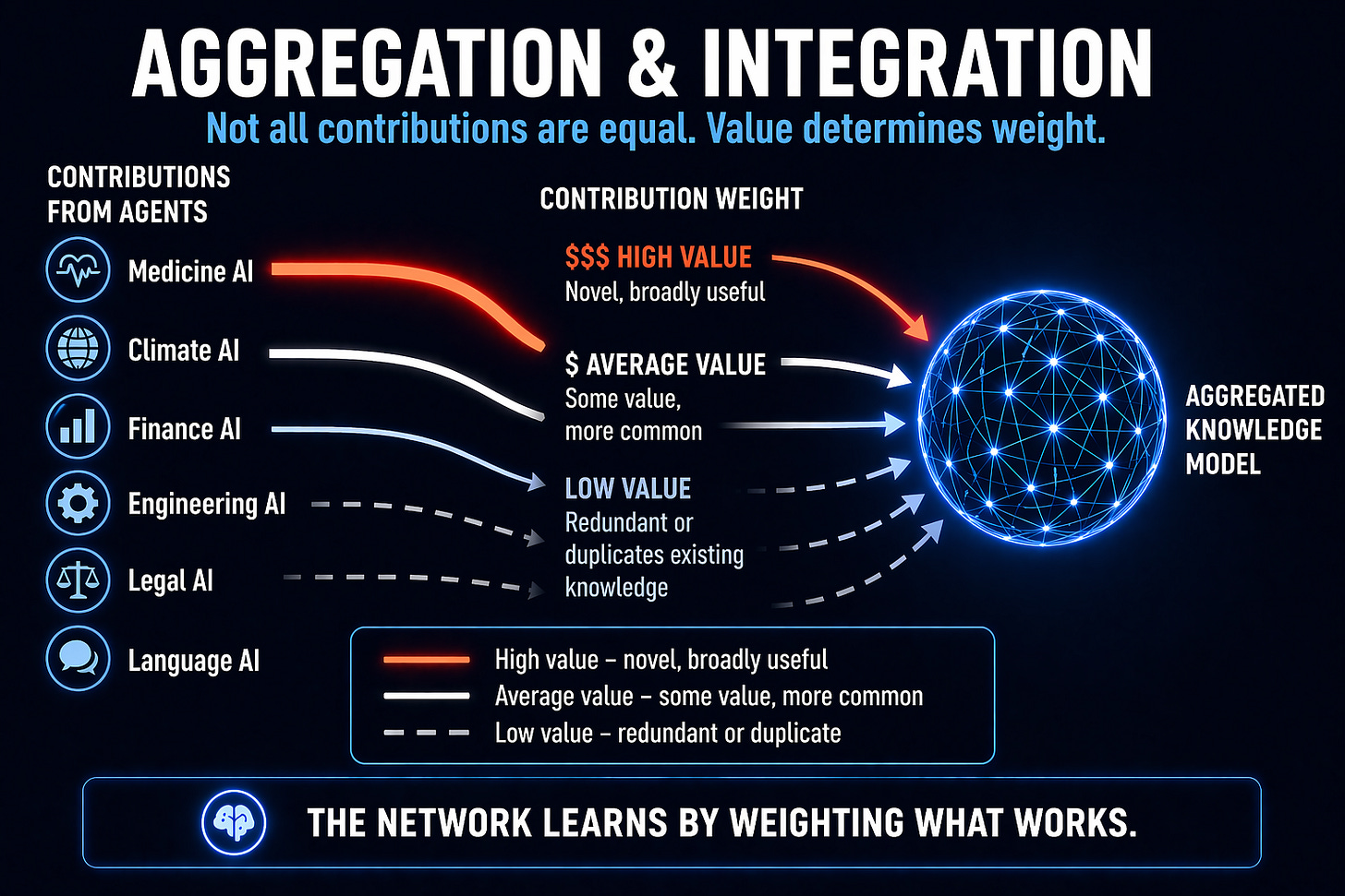 A dark infographic titled “Aggregation & Integration.” Contributions from different AI domains flow toward a central model. High-value contributions appear as thick, bright lines, average contributions as medium lines, and low-value contributions as thin dashed lines that fade. The combined streams form an “Aggregated Knowledge Model.” The bottom reads: “The network learns by weighting what works.”