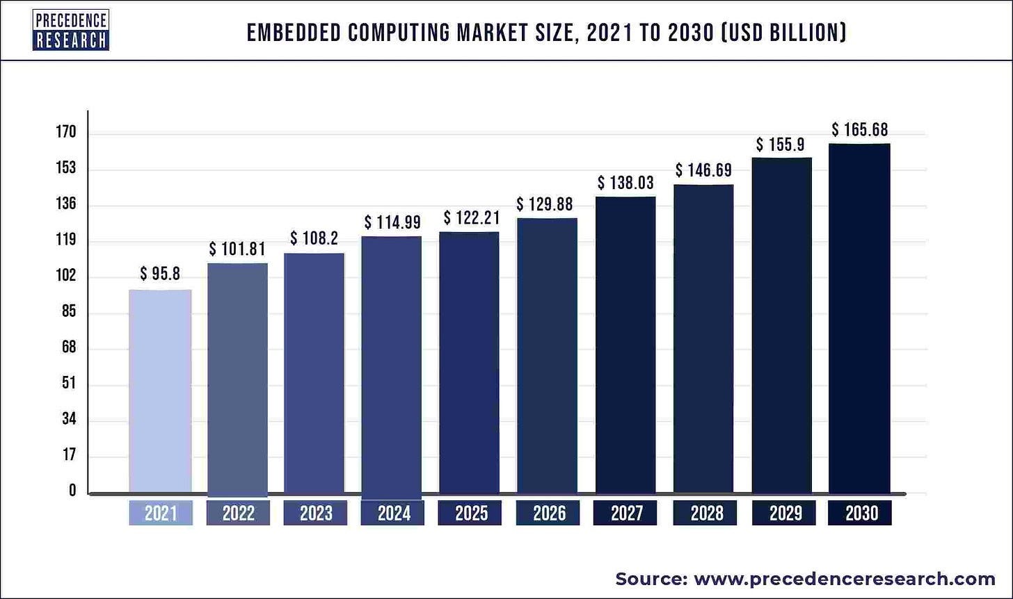 Embedded Computing Market Size 2022 To 2030