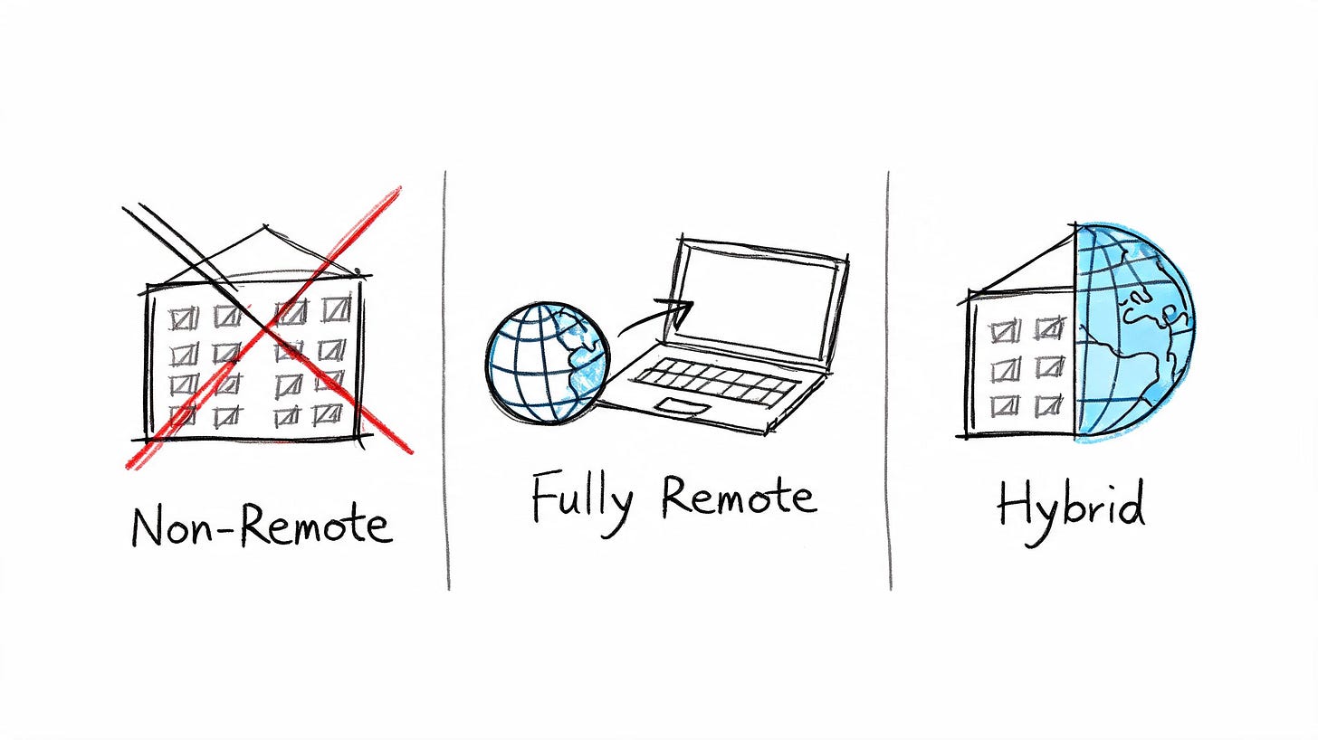 A hand-drawn illustration comparing non-remote, fully remote, and hybrid work models using simple office and globe icons. A hand-drawn illustration comparing non-remote, fully remote, and hybrid work models using simple office and globe icons.