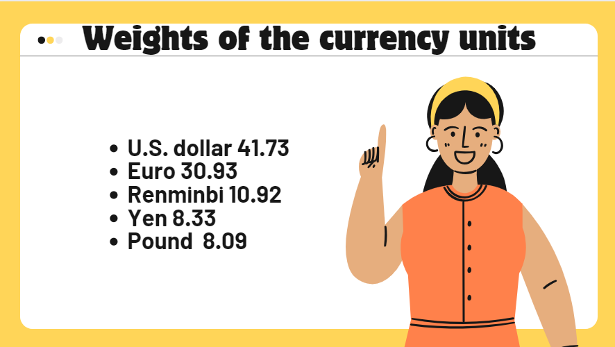 Weights od the currency Units  in SDR Calculation 2023