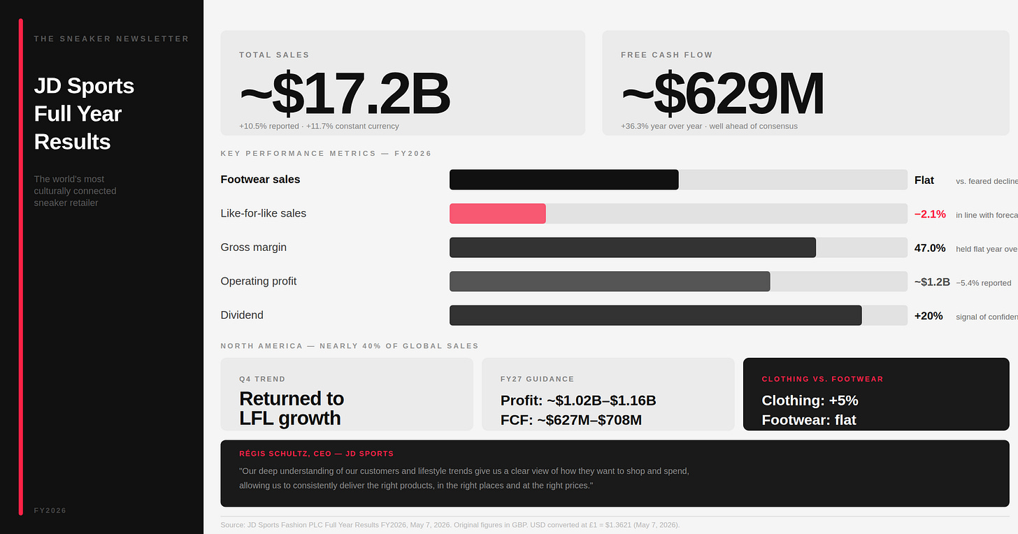 Data graphic showing JD Sports full year FY2026 results. Total sales approximately $17.2 billion, up 10.5% reported and 11.7% constant currency. Free cash flow approximately $629 million, up 36.3% year over year. Key metrics: footwear sales flat versus feared decline, like-for-like sales down 2.1% in line with forecasts, gross margin held flat at 47.0%, operating profit approximately $1.2 billion down 5.4%, dividend up 20%. North America, nearly 40% of global sales, returned to like-for-like growth in Q4. FY2027 guidance: profit approximately $1.02 billion to $1.16 billion, free cash flow approximately $627 million to $708 million. CEO Régis Schultz quote included. Source: JD Sports Fashion PLC, May 7, 2026.