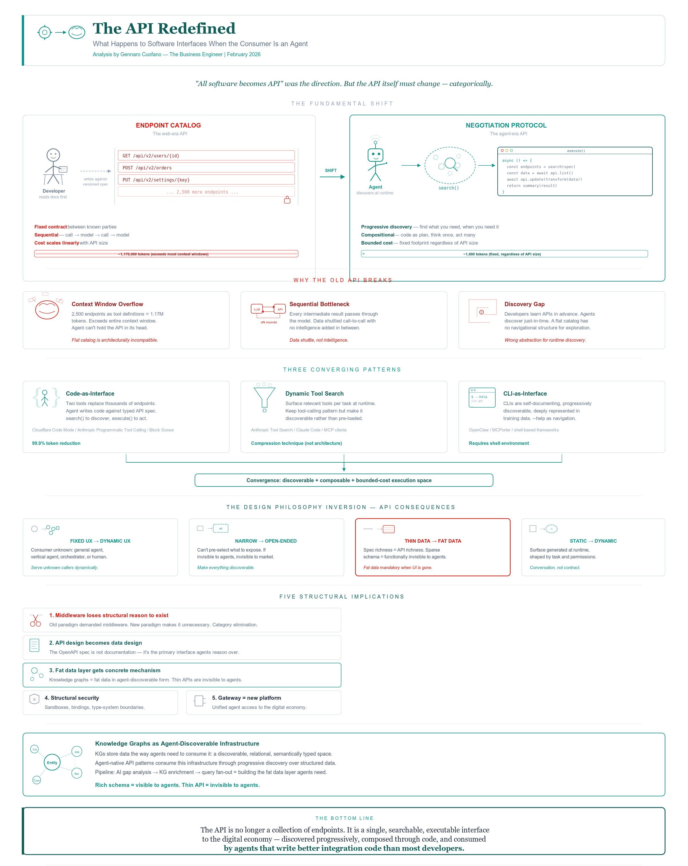 The Agent-Native API - by Gennaro Cuofano