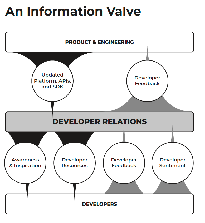 What is DevRel?