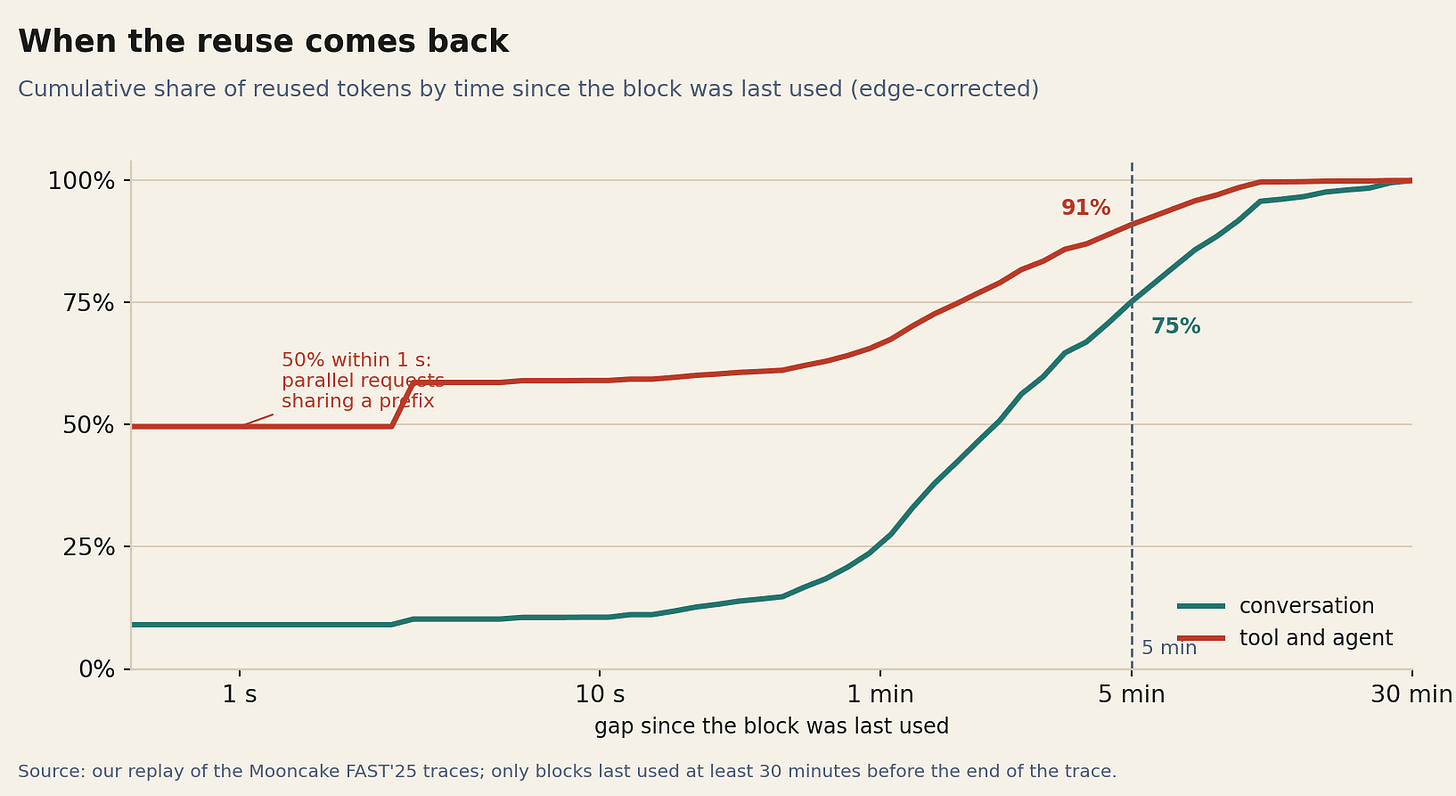 Cumulative distribution of reuse gaps: half of agent reuse happens within one second; 75 percent of conversation reuse and 91 percent of agent reuse happens within five minutes. Cumulative distribution of reuse gaps: half of agent reuse happens within one second; 75 percent of conversation reuse and 91 percent of agent reuse happens within five minutes.